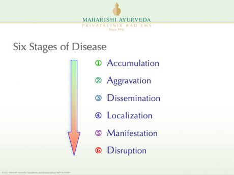 Stages of Desease